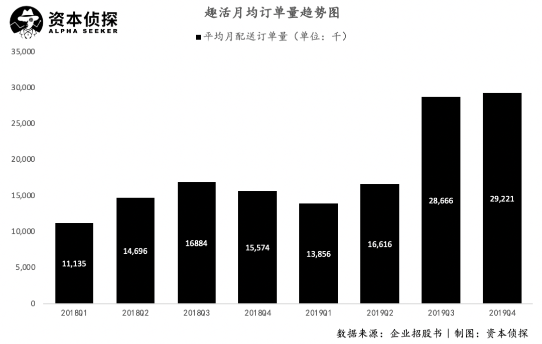 美团、饿了么的幕后合作者：签约4万名外卖小哥，年入20亿