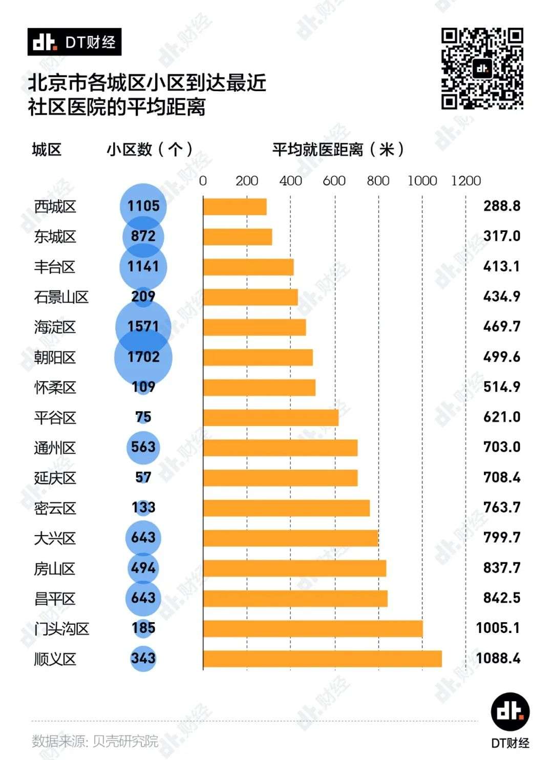 6成小区500米内有社区医院，北京医疗网络潜力有多大？