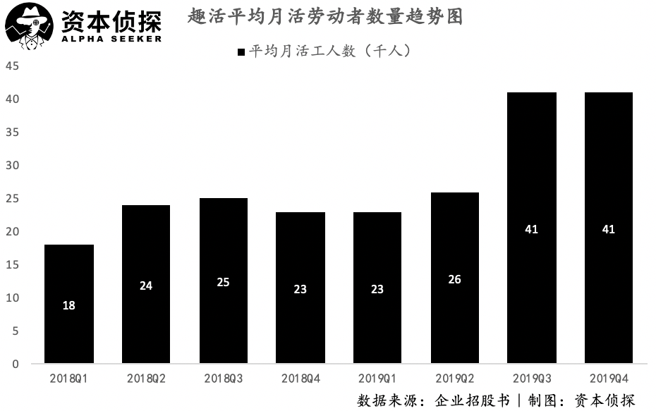 美团、饿了么的幕后合作者：签约4万名外卖小哥，年入20亿