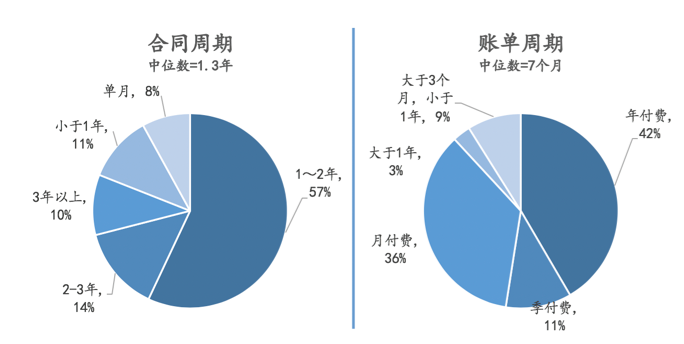 除了云端交付、订阅收费，SaaS还有哪些优势？