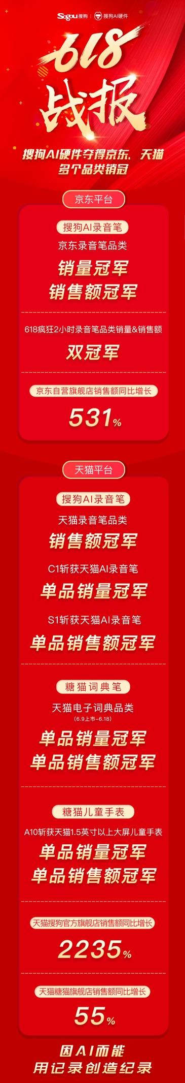 搜狗多款产品斩获618品类销冠 AI赋能硬件获市场认可