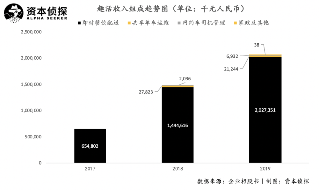 美团、饿了么的幕后合作者：签约4万名外卖小哥，年入20亿