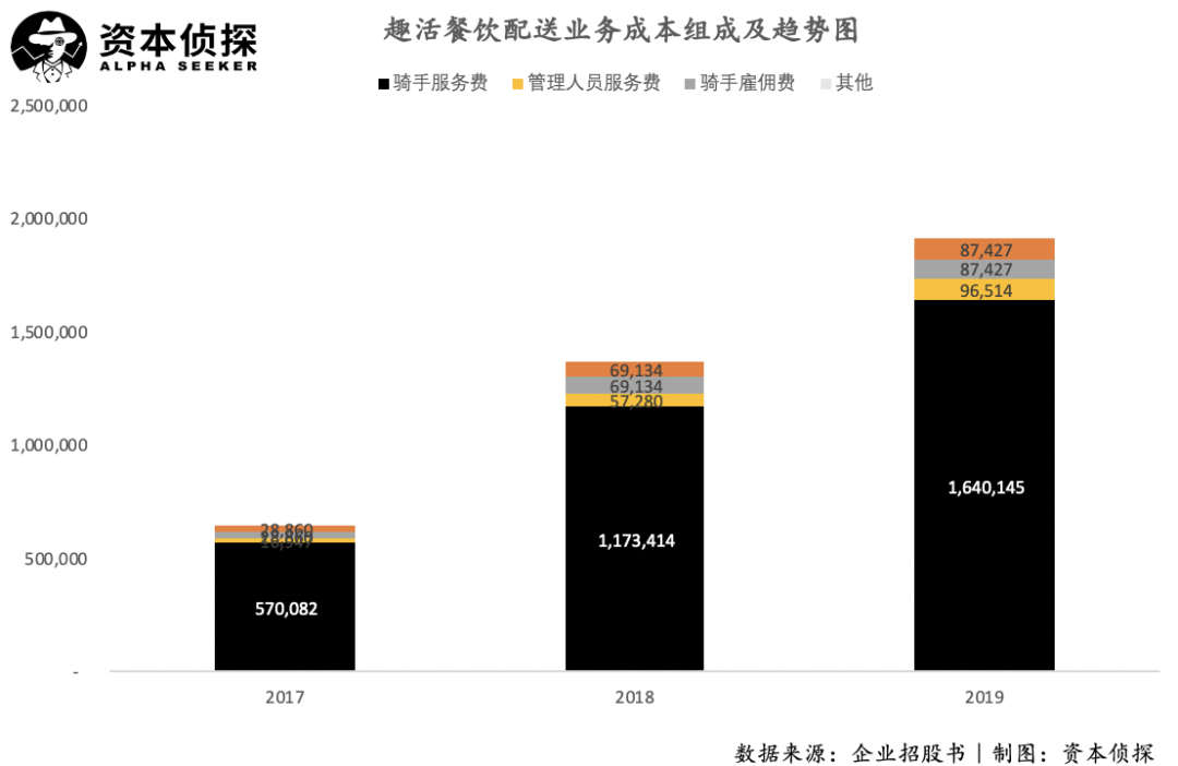 美团、饿了么的幕后合作者：签约4万名外卖小哥，年入20亿