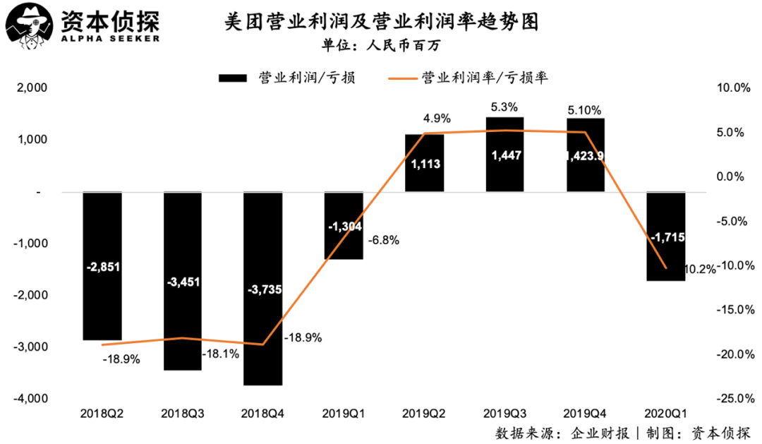 美团、饿了么的幕后合作者：签约4万名外卖小哥，年入20亿