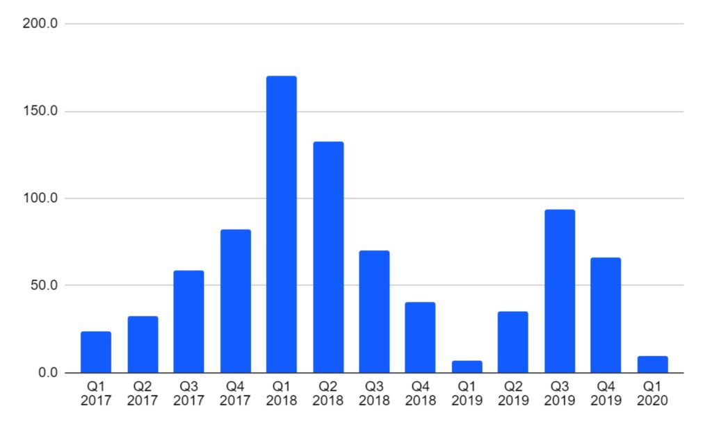 4张图读懂比特币矿商8年兴衰与变迁