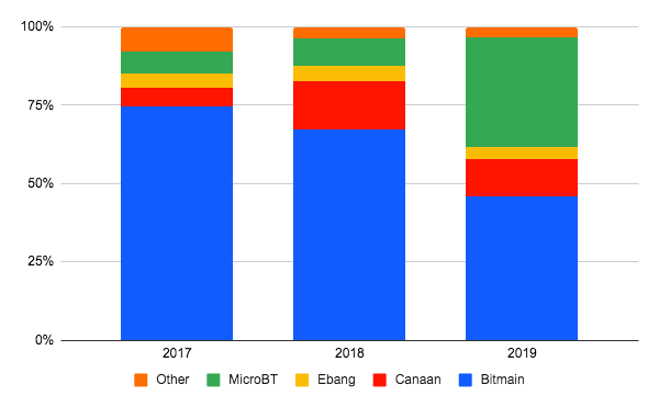 4张图读懂比特币矿商8年兴衰与变迁