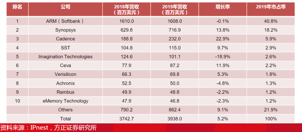 半导体IP发展史：铁王座的“统治者”们