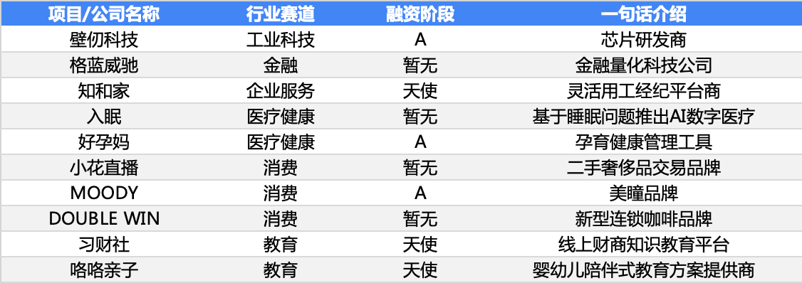 创投周报 Vol.69 | 618电商大混战中直播电商崛起，「壁仞智能」获11亿A轮融资，以及10个值得关注的早期项目