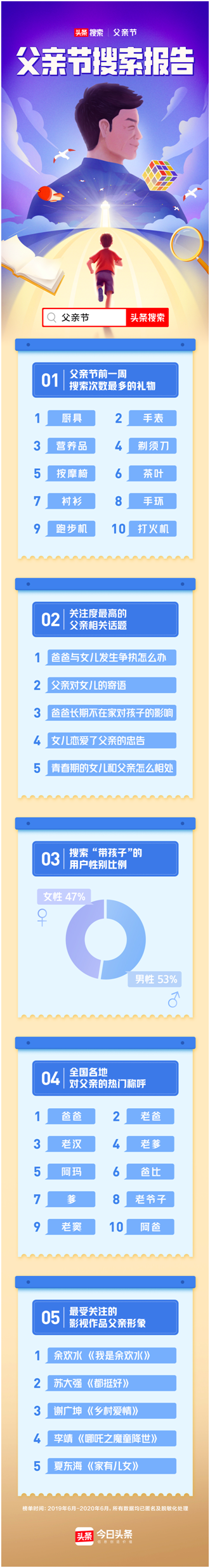 头条搜索发布父亲节报告：厨具成最热门礼物