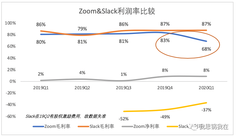 Zoom和Slack的第二曲线