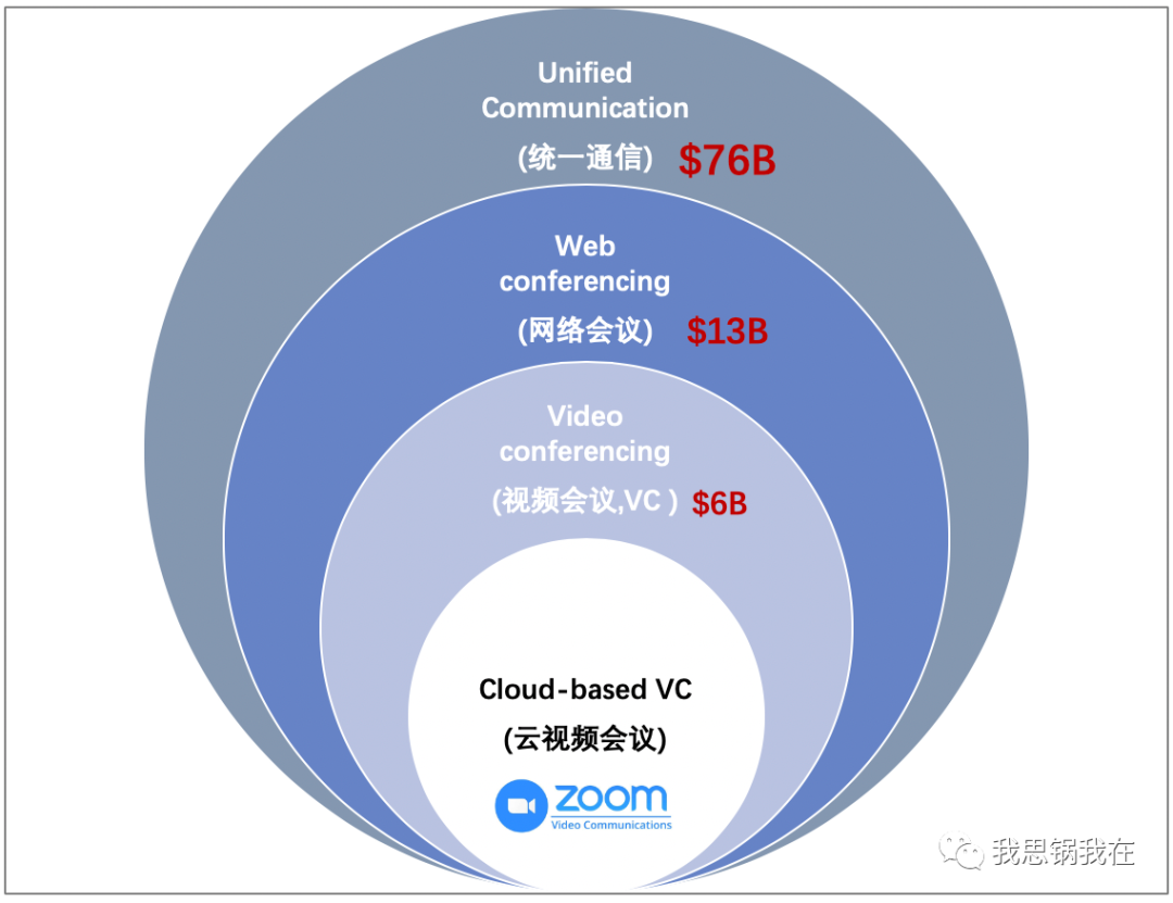 Zoom和Slack的第二曲线