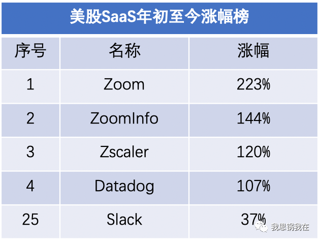 Zoom和Slack的第二曲线