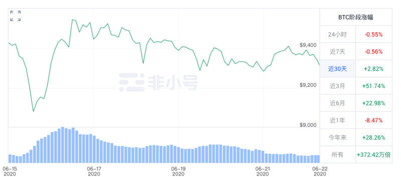 BTC周报 | 南非兰特兑比特币交易量暴涨147倍；亿邦国际将于6月26日登陆纳斯达克（6.15-6.21）