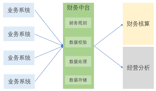 数字化时代的业财一体化