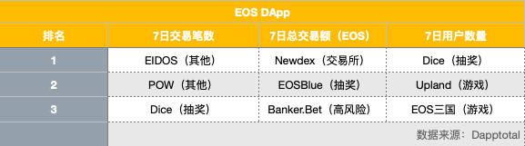 EOS周报 | EOS生态项目上线币安；中国出块节点占比超三分之二（6.16-6.22）