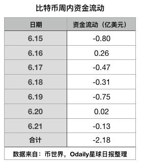 BTC周报 | 南非兰特兑比特币交易量暴涨147倍；亿邦国际将于6月26日登陆纳斯达克（6.15-6.21）