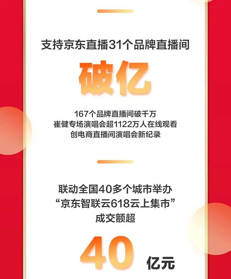 数据战报 | 2692亿背后，京东智联云以技术守护京东618，助力消费再创新高