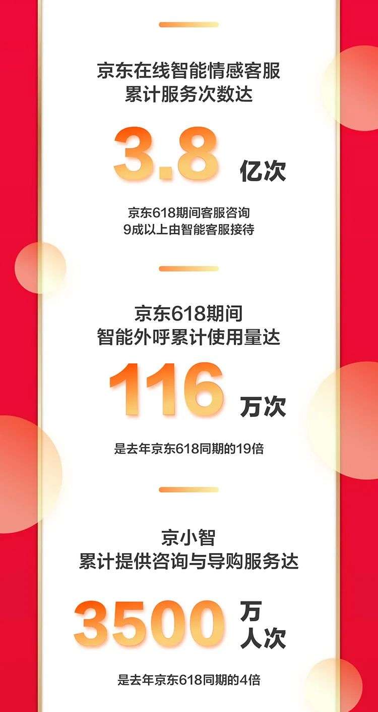 数据战报 | 2692亿背后，京东智联云以技术守护京东618，助力消费再创新高