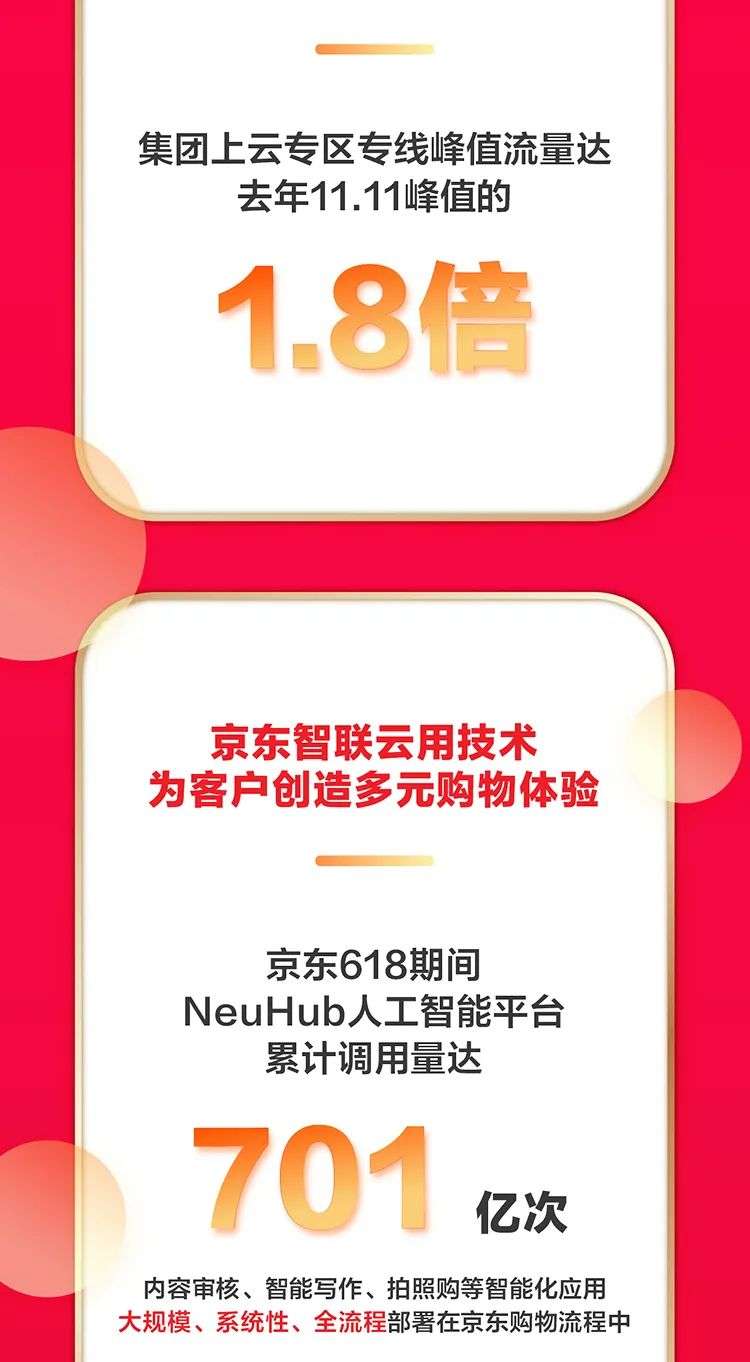 数据战报 | 2692亿背后，京东智联云以技术守护京东618，助力消费再创新高