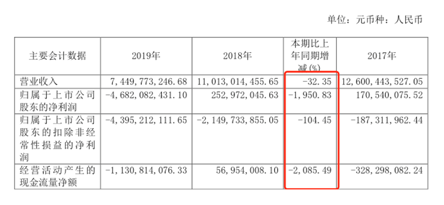 尹明善难寻救主：吉利否认收购，力帆一年亏掉10年利润