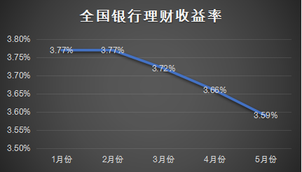 银行理财“躺赚”时代终结