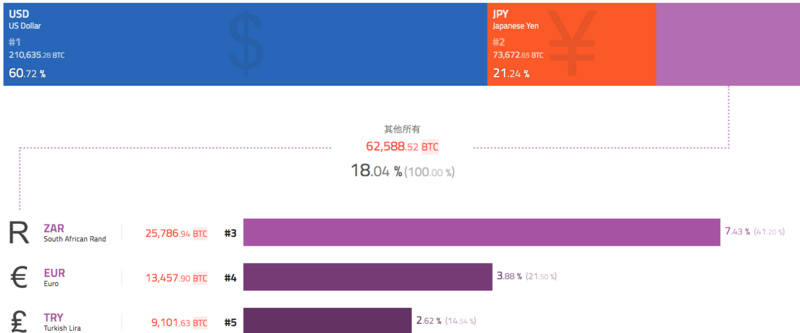 BTC周报 | 南非兰特兑比特币交易量暴涨147倍；亿邦国际将于6月26日登陆纳斯达克（6.15-6.21）