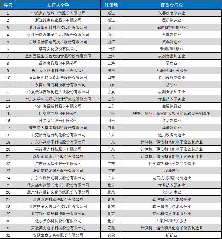 最前线 | 首批创业板试点注册制名单出炉：涉及计算机、通信、软件行业等32家企业