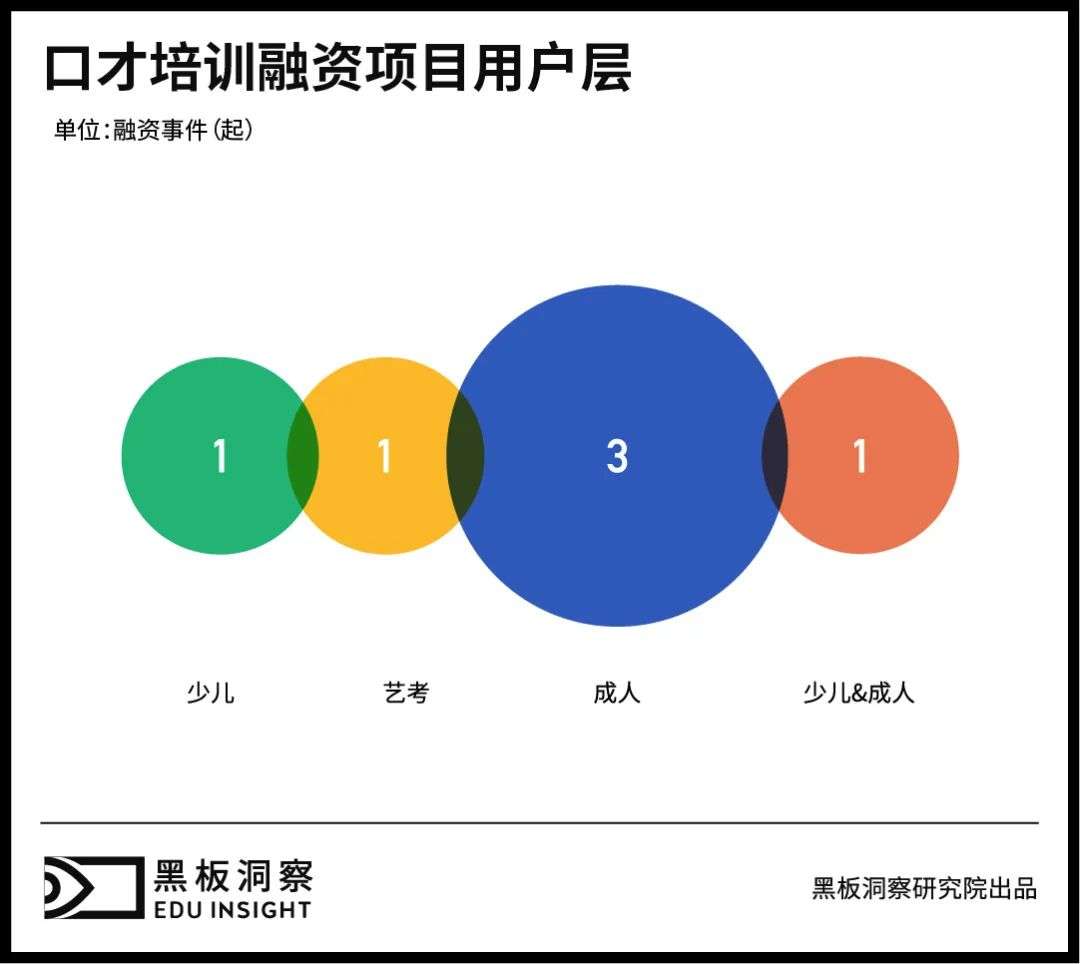 已融资项目不足0.2%，口才培训何时才能迎来赛道热潮？