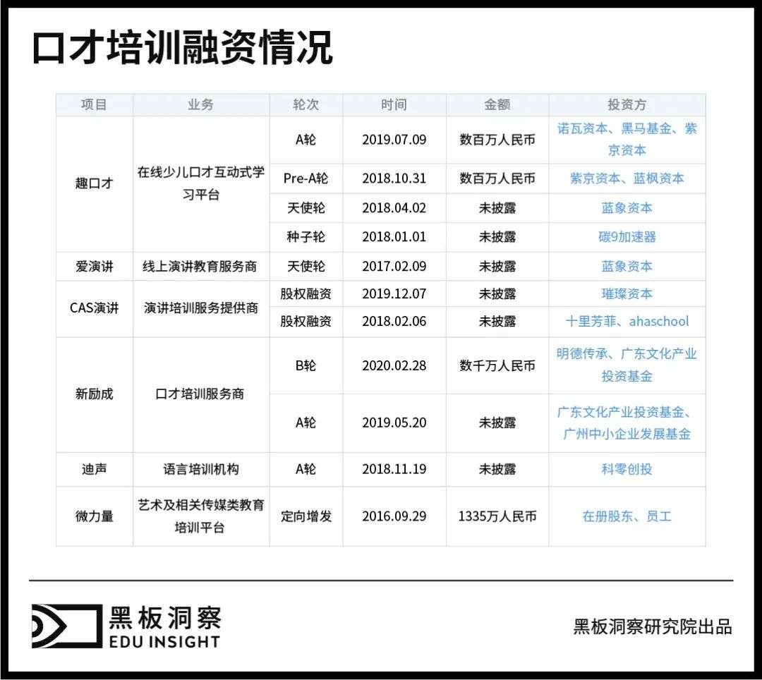 已融资项目不足0.2%，口才培训何时才能迎来赛道热潮？