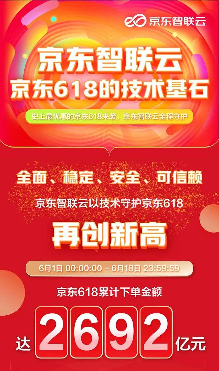 数据战报 | 2692亿背后，京东智联云以技术守护京东618，助力消费再创新高