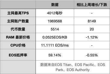 EOS周报 | EOS生态项目上线币安；中国出块节点占比超三分之二（6.16-6.22）