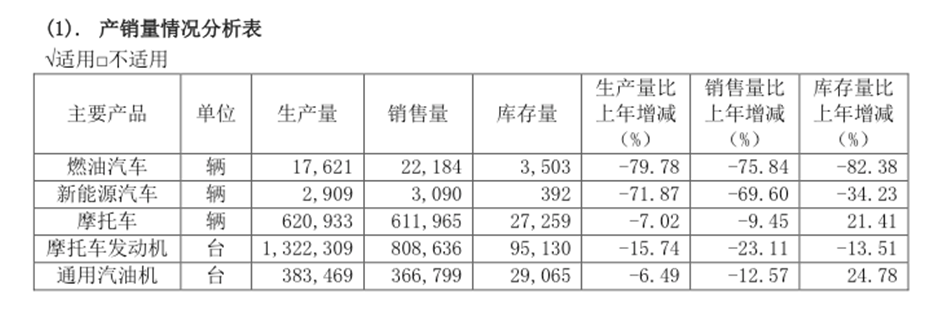 尹明善难寻救主：吉利否认收购，力帆一年亏掉10年利润