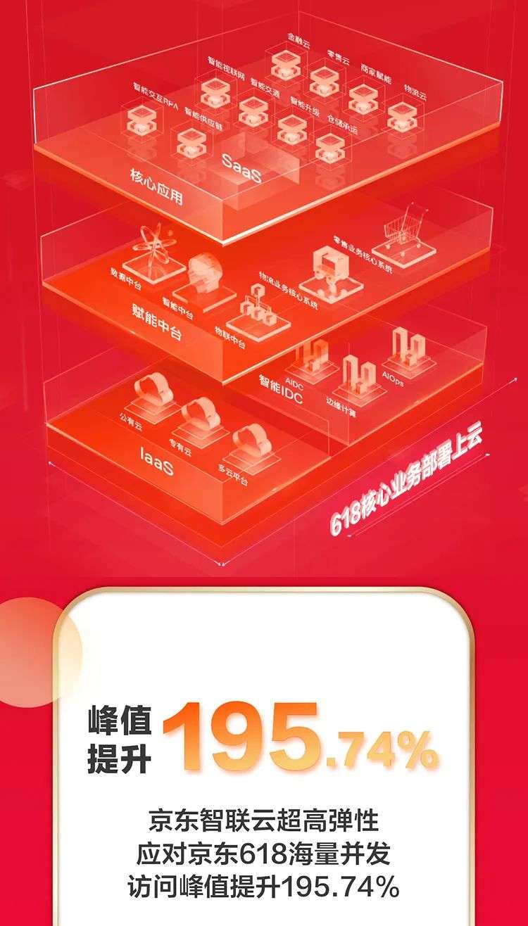 数据战报 | 2692亿背后，京东智联云以技术守护京东618，助力消费再创新高
