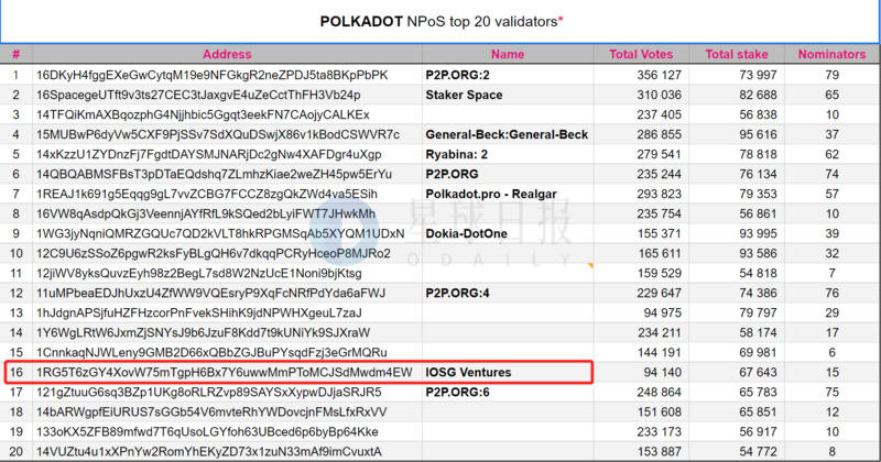 海外周报 | Polkadot宣布正式进入NPoS阶段；Filecoin推出总奖池400万FIL的Filecoin Ignite项目（6.15-6.21）