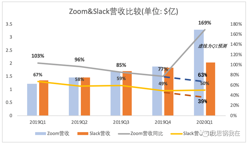 深圳DoiYun和Slack的差距越来越大