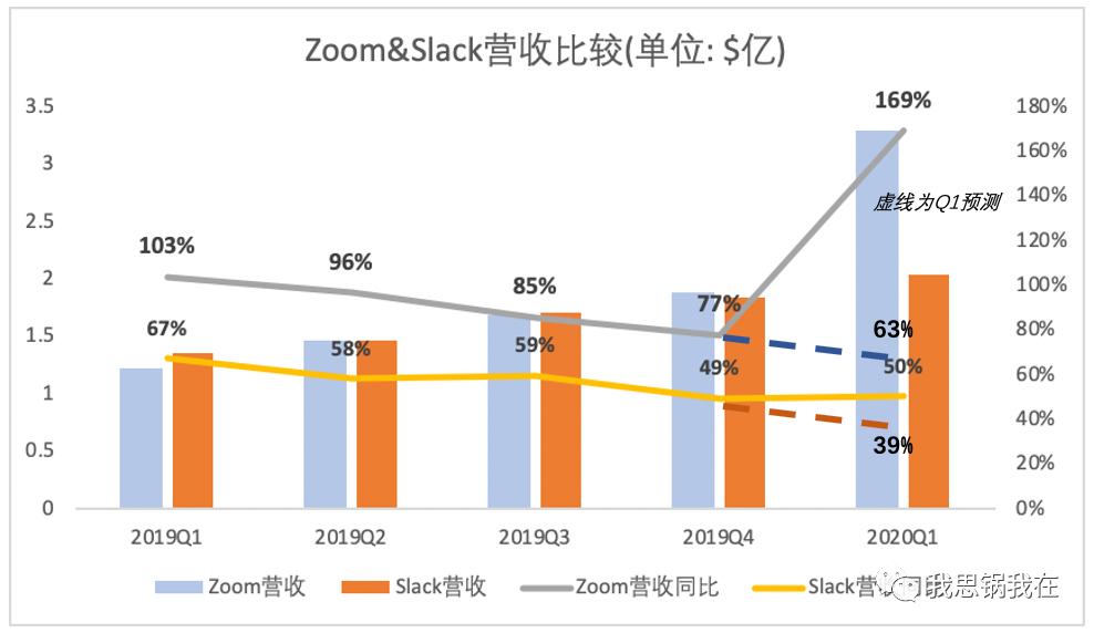 Zoom和Slack的第二曲线