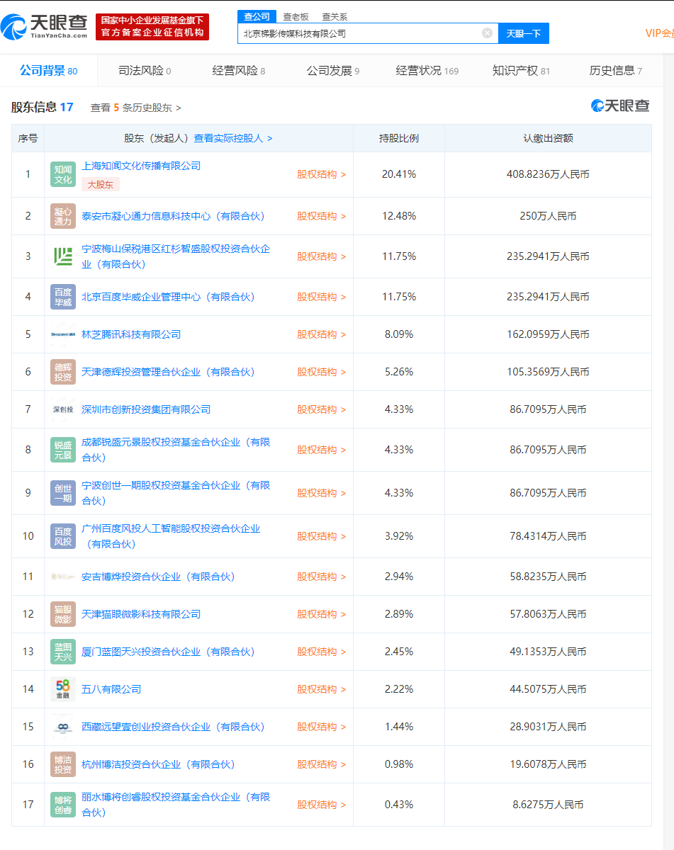 五八有限公司入股梯影传媒，持股比例2.22%