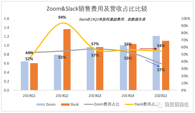 Zoom和Slack的第二曲线