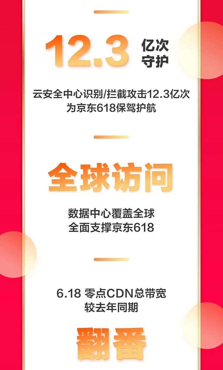 数据战报 | 2692亿背后，京东智联云以技术守护京东618，助力消费再创新高
