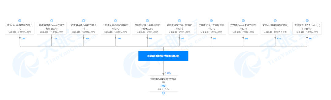 董明珠618带货100亿，却难挡大股东减持 格力股价跌近3%：直播反噬线下？