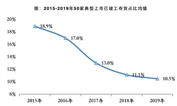 年中已至，房企如何加速去库存？