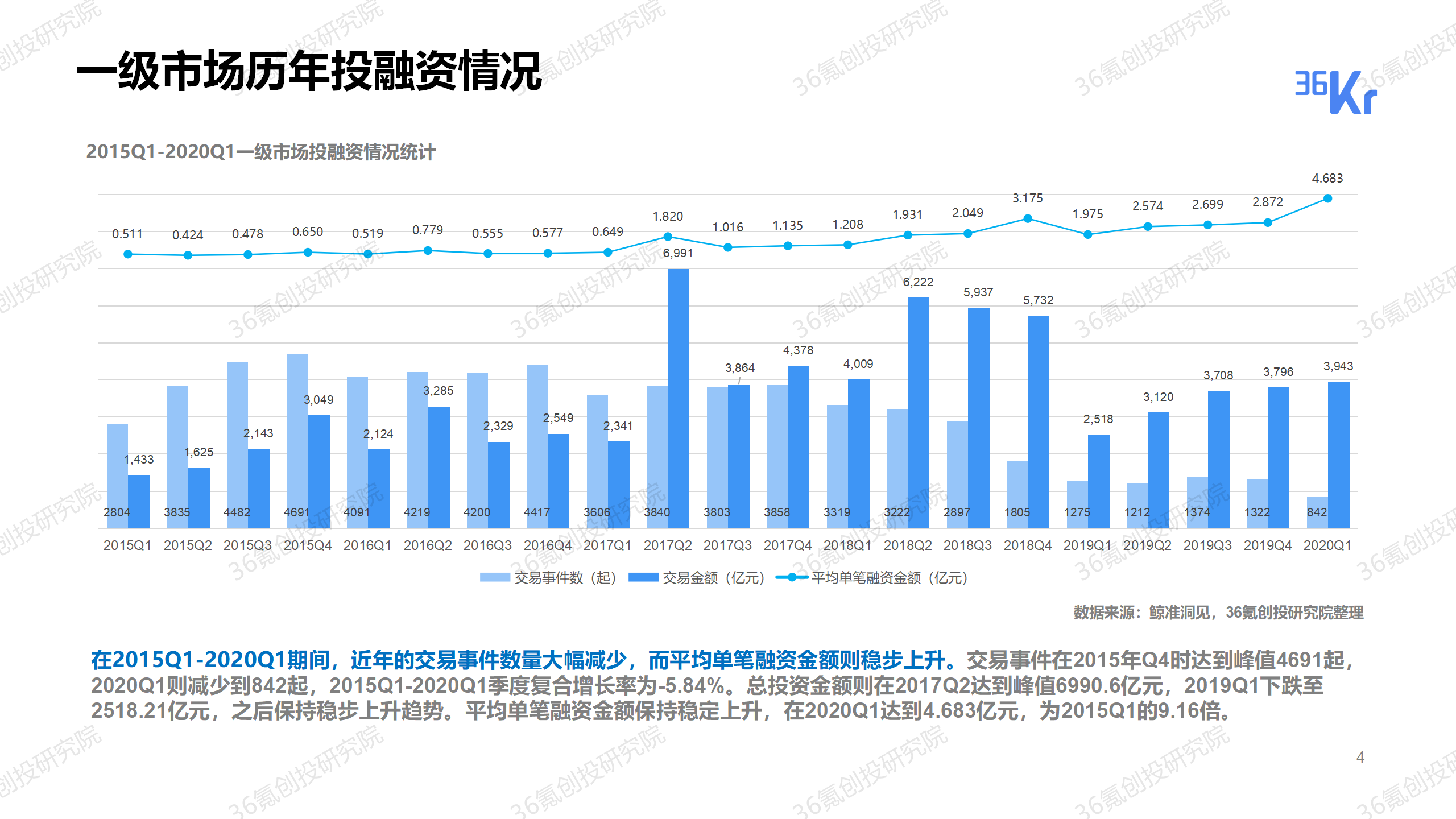 重磅发布！36氪2019-2020年度中国股权投资市场暨关键赛道投融资报告