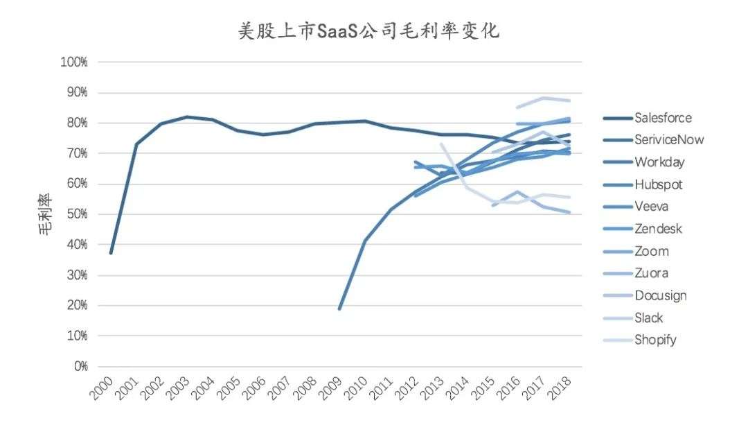 SaaS投资，重点关注哪些指标？