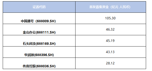 最前线 | 安永：科创板、港股成全球IPO增长高地