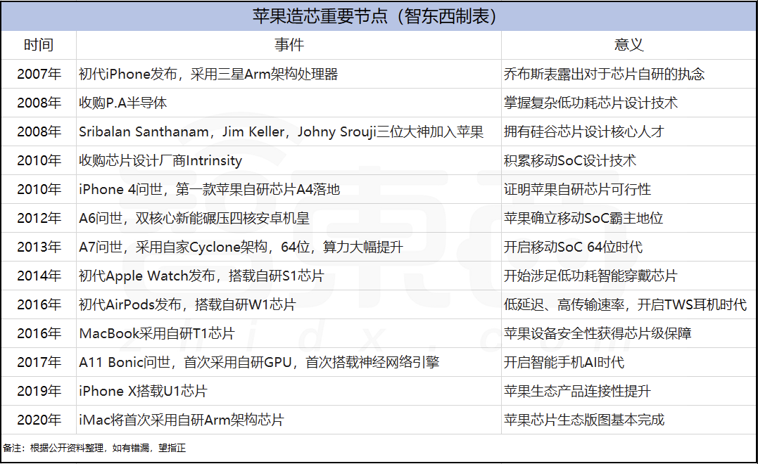 苹果自研电脑芯片来了：现场飙性能，首次展示秘密实验室