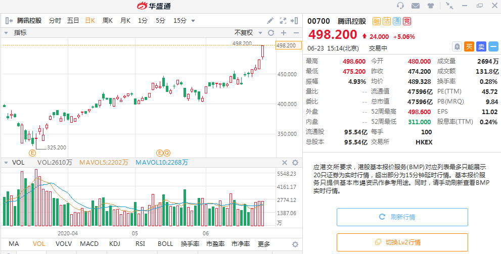 市值突破4.7万亿：微信小商店剑指电商，腾讯还能涨多少？