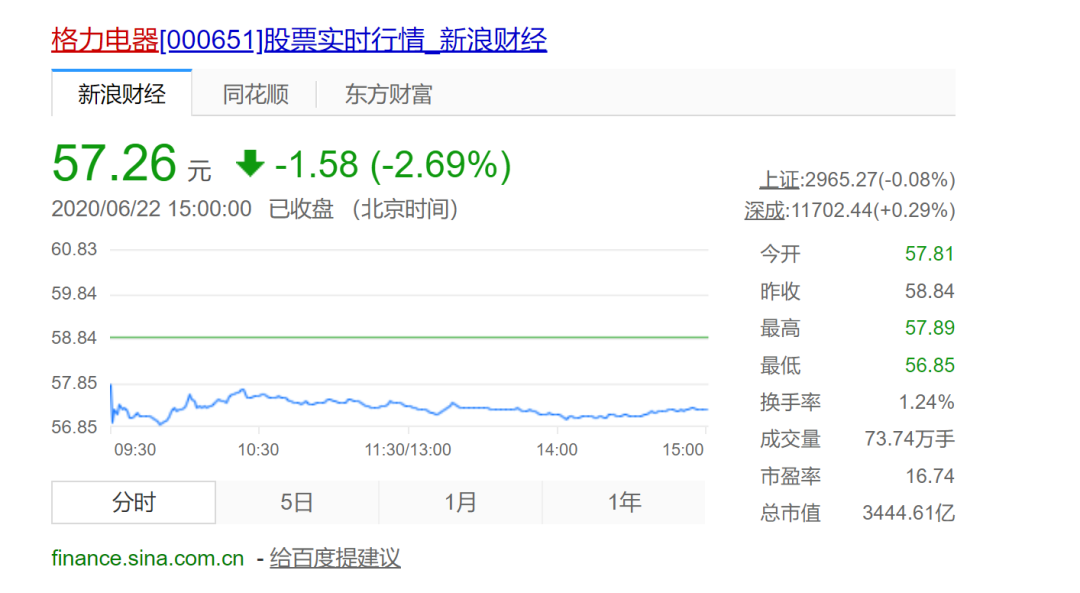 董明珠618带货100亿，却难挡大股东减持 格力股价跌近3%：直播反噬线下？