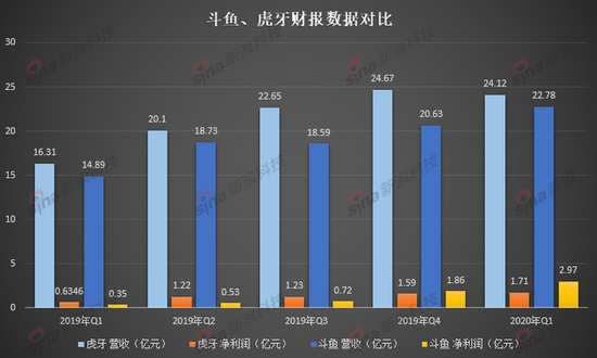 被传并爱奇艺，合斗鱼虎牙，腾讯想一统江湖？