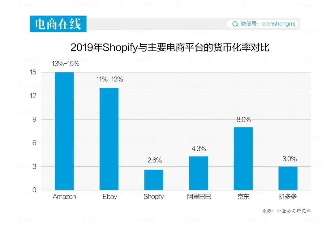 股价5年翻26倍，碾压eBay的电商平台什么来头？