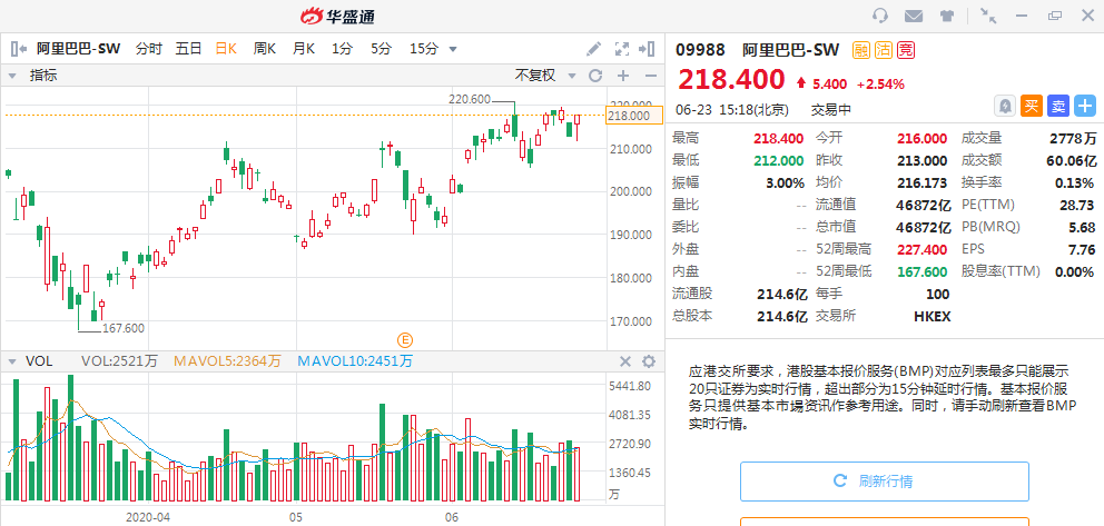 市值突破4.7万亿：微信小商店剑指电商，腾讯还能涨多少？